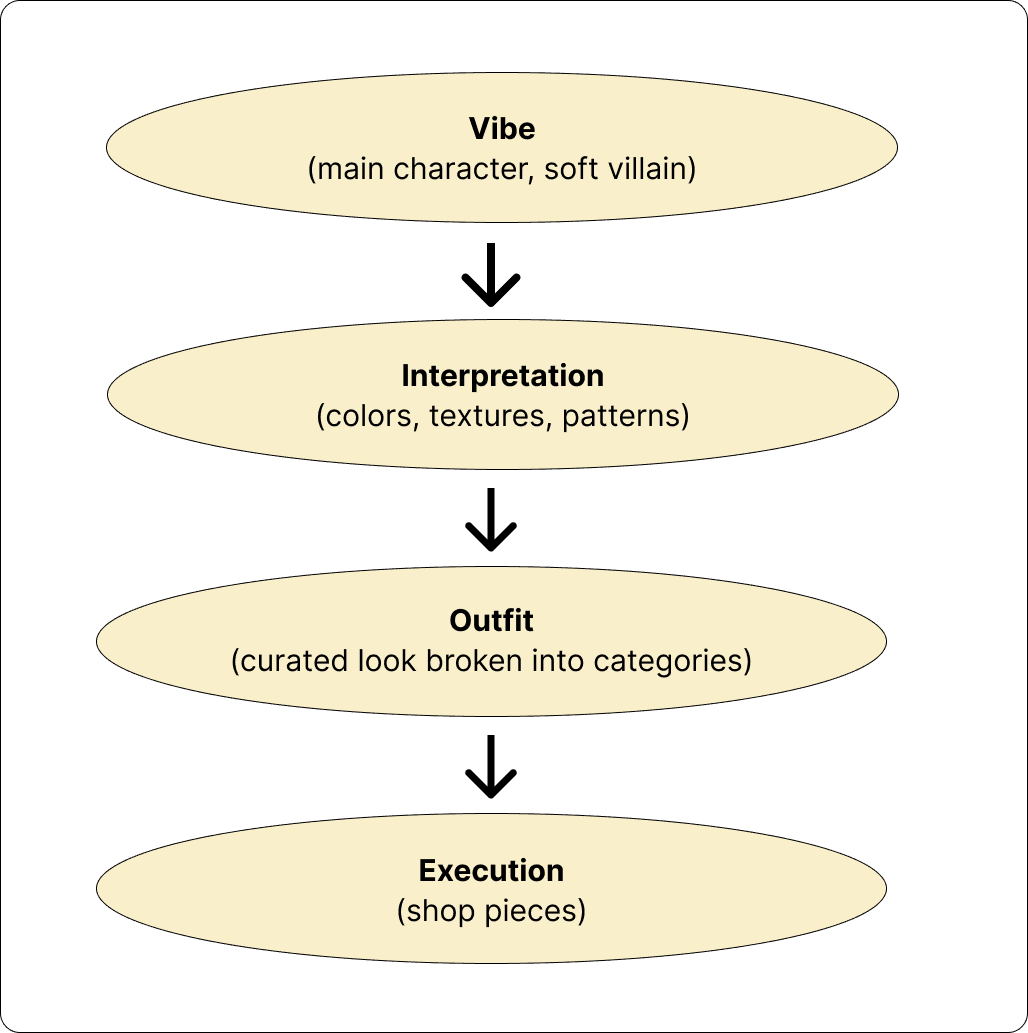 As If concept model translating vibe into outfit recommendations