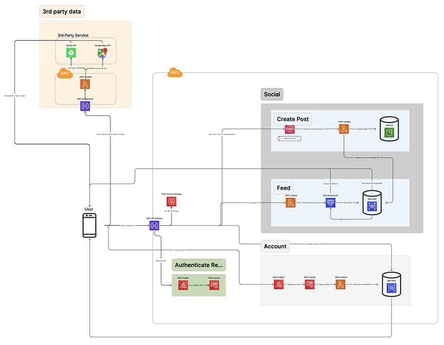 Ecstasis backend architecture
