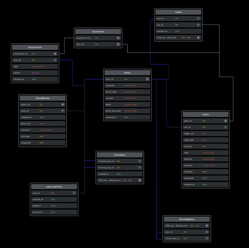 Ecstasis relational database schema