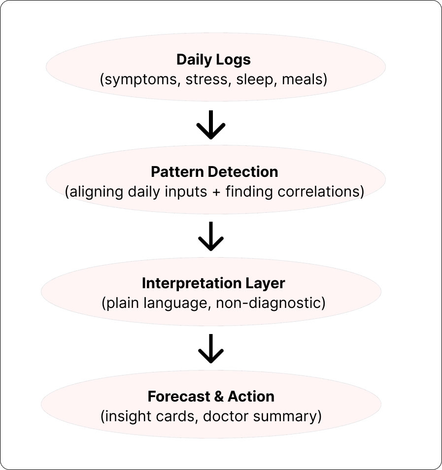Immune Forecast system model from daily logs to pattern detection, interpretation, and action